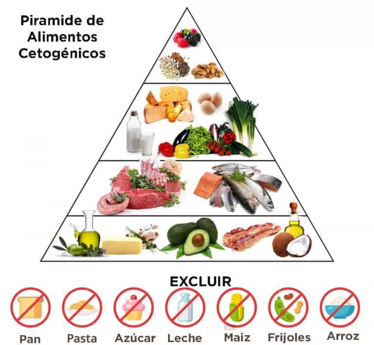 ¿Qué es una Dieta Keto?