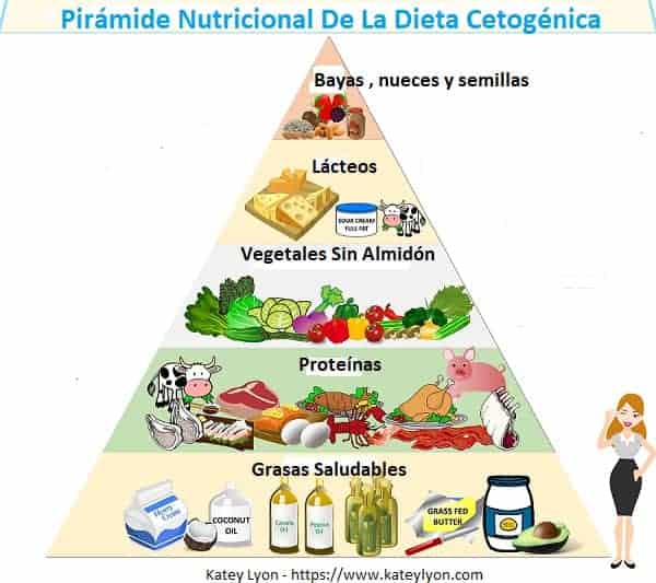 piramide dieta cetogenica